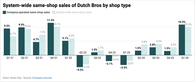 Dutch Bros dezelfde omzetgroei in Q1 FY '24 vergeleken met de laatste twaalf kwartalen