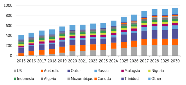 Significant growth in global LNG export capacity in the years ahead