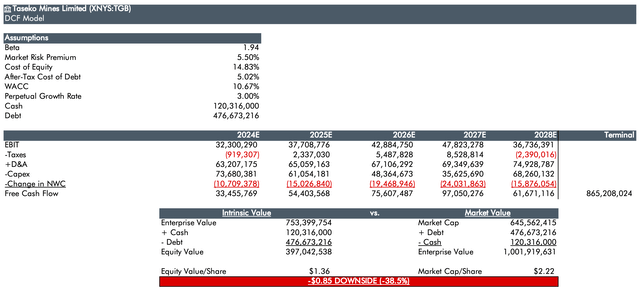 My DCF help for TGB