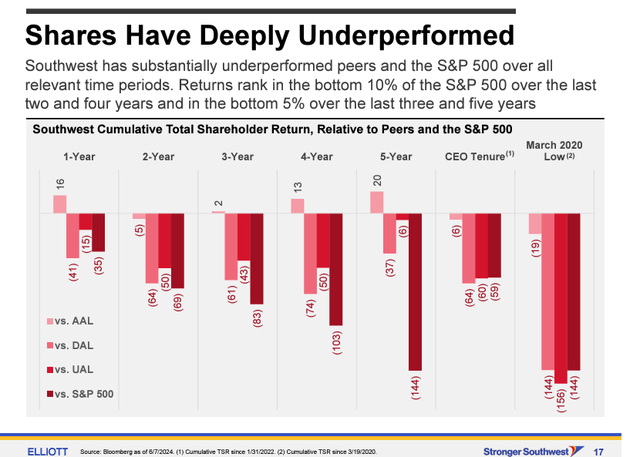 LUV stock underperformance Elliott