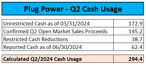 Q2 Cash Usage