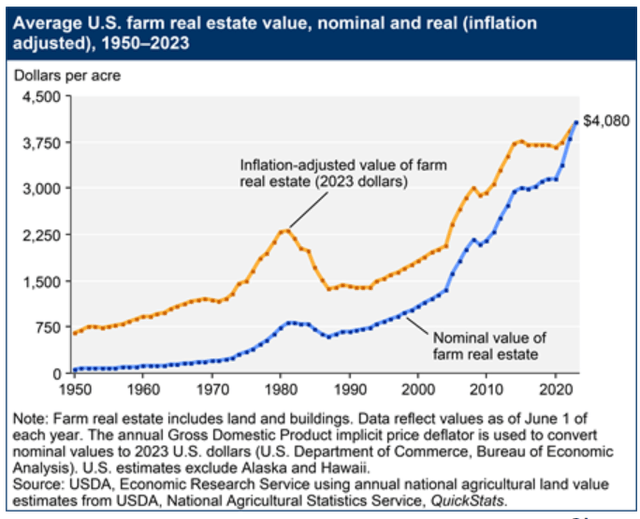 US average farmland price chart