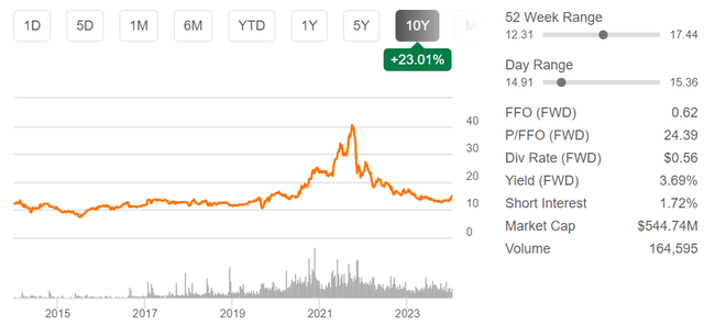 Gladstone Land share price & other metrics