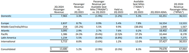 This image shows the United Airlines revenues.