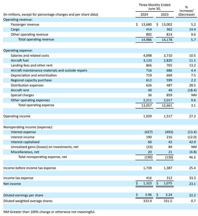 This image shows the United Airlines earnings.