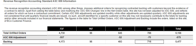 This image shows the Boeing backlog.