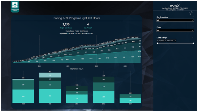 This image shows the Boeing 777X flight test program and hours.