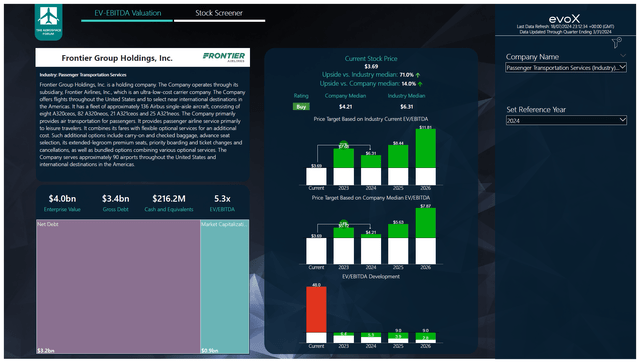 This image shows the price target for Frontier Airlines.