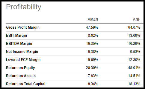 AMZN vs. ANF Profitability Metrics