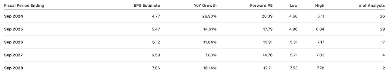 consensus estimates