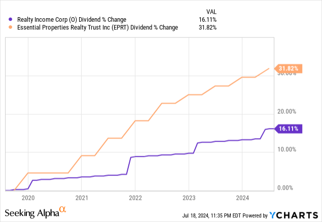 Realty Income Stock: O, How You've Changed (NYSE:O) | Seeking Alpha