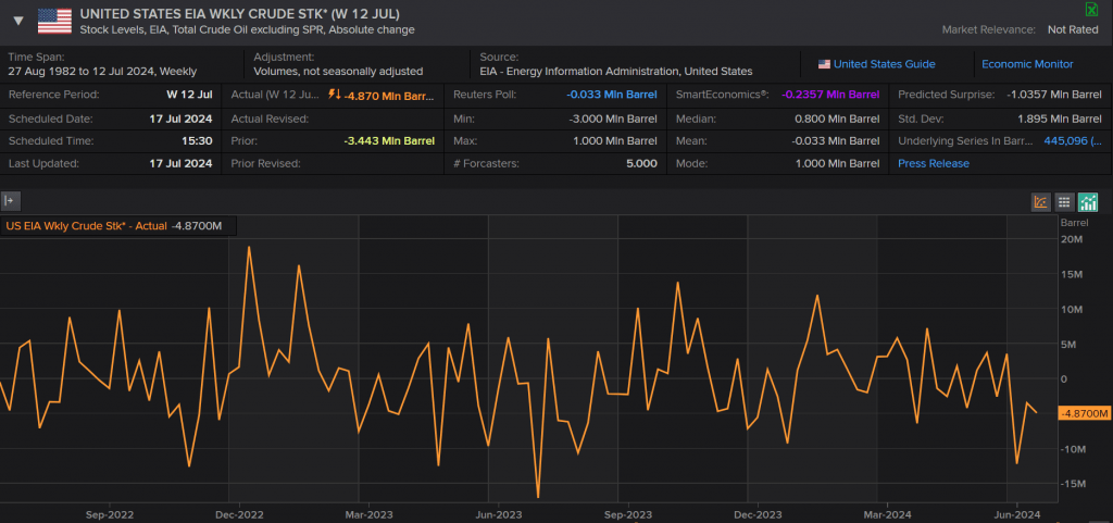 US EIA Weekly Crude Inventories