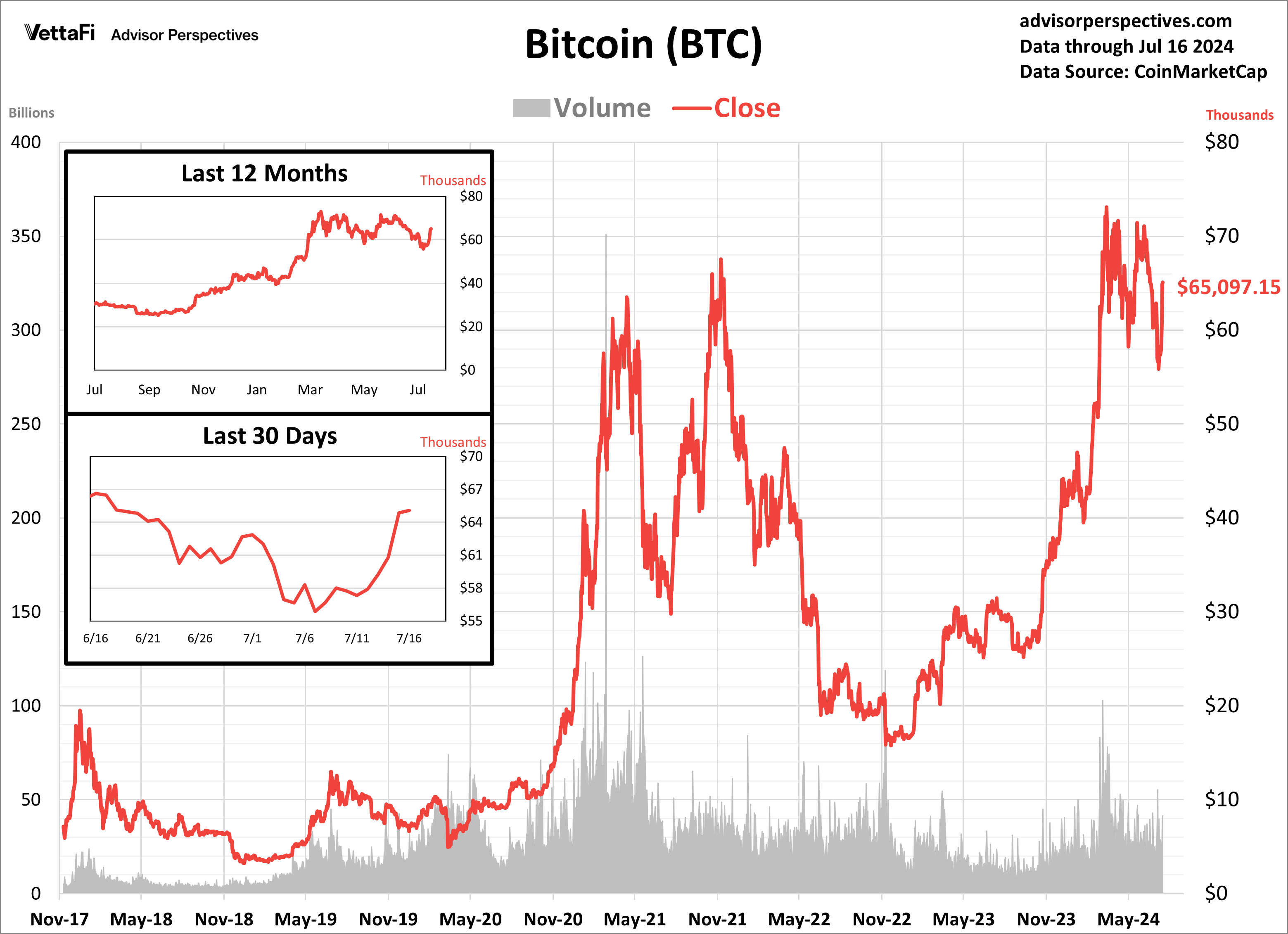Cryptocurrencies: Bitcoin Climbs Back Above $65K | Seeking Alpha