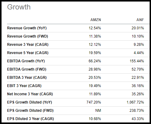 AMZN vs. ANF Growth Metrics