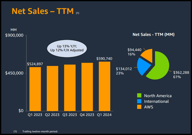 Amazon Sales TTM