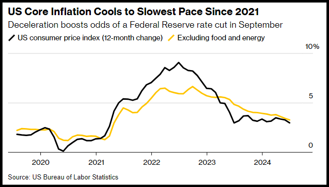 US Core Inflation Since 2021