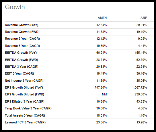 AMZN vs. ANF Growth