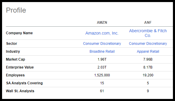 AMZN vs. ANF Stock Profile