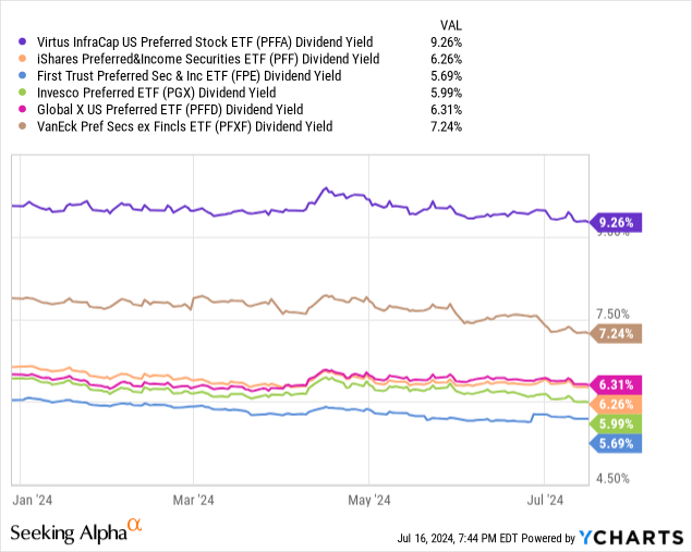 Data by YCharts