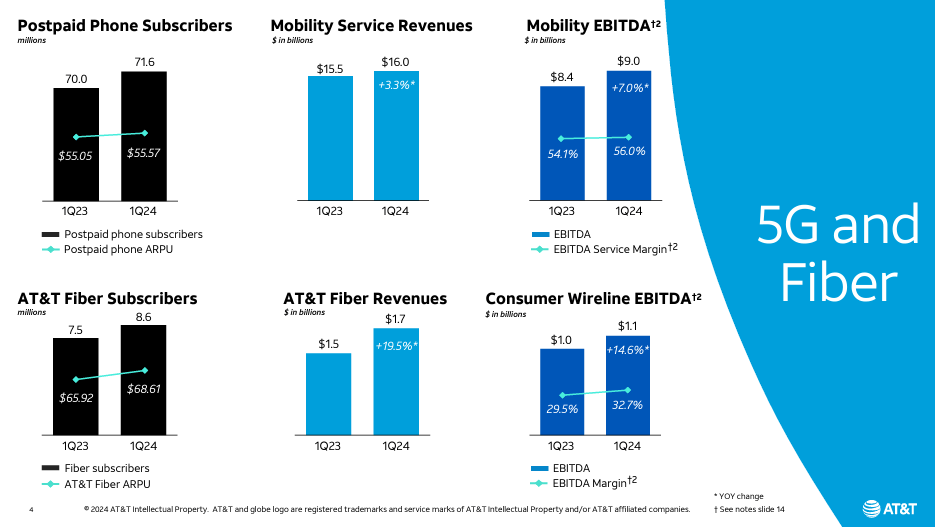 AT&T stock, T stock, AT&T Q2 earnings, AT&T turnaround, AT&T financial results, AT&T investment, AT&T dividend yield, AT&T 5G growth, AT&T fiber expansion, AT&T recovery, AT&T earnings report, AT&T market performance, AT&T shareholder returns, AT&T undervalued stock, AT&T revenue growth, AT&T free cash flow, AT&T debt reduction, AT&T mobility services, AT&T financial health, AT&T earnings forecast, AT&T stock analysis