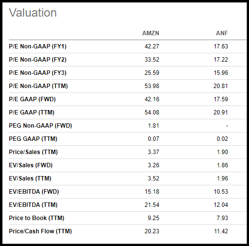 AMZN vs. ANF Valuation Metrics