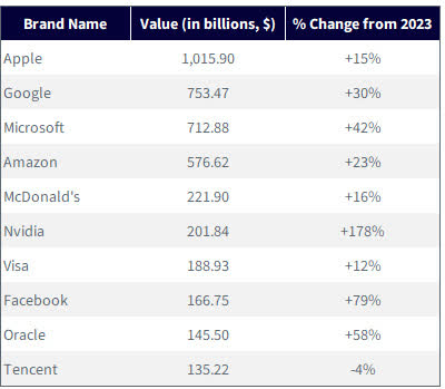 Top 10 Global Companies by Brand Value