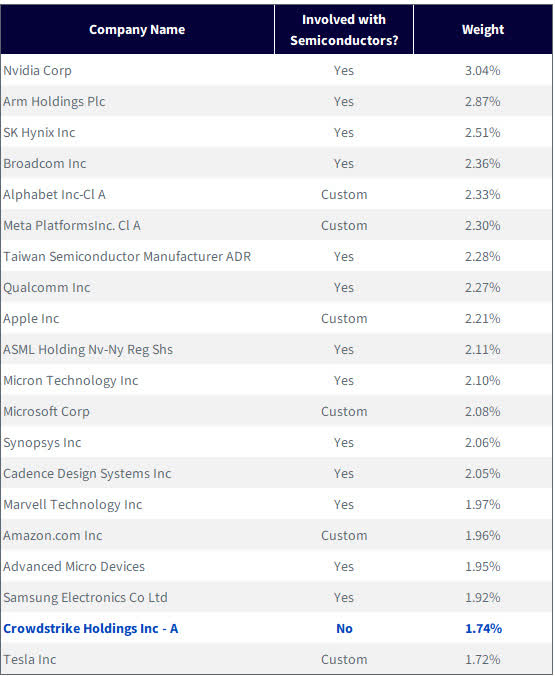 WTAI’s Top 20 Holdings