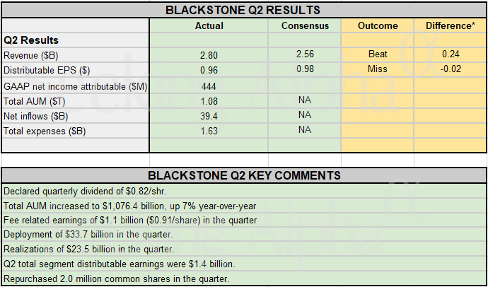 Earnings Summary: Blackstone Q2 Revenue Beats Estimates, Total AUM Up Y ...