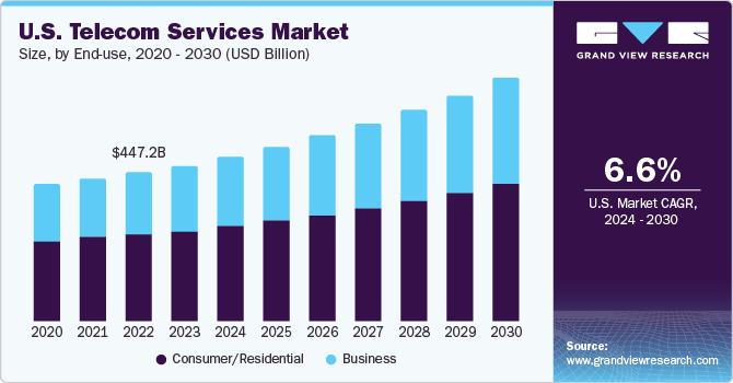 U.S. Telecom Services Market Size | Industry Report, 2030, AT&T stock, T stock, AT&T Q2 earnings, AT&T turnaround, AT&T financial results, AT&T investment, AT&T dividend yield, AT&T 5G growth, AT&T fiber expansion, AT&T recovery, AT&T earnings report, AT&T market performance, AT&T shareholder returns, AT&T undervalued stock, AT&T revenue growth, AT&T free cash flow, AT&T debt reduction, AT&T mobility services, AT&T financial health, AT&T earnings forecast, AT&T stock analysis