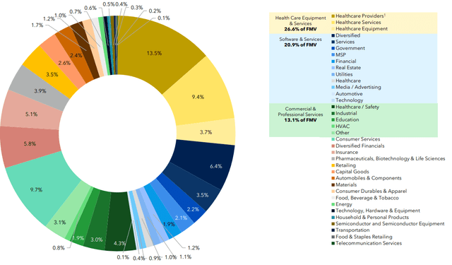 CCAP breakdown by industry