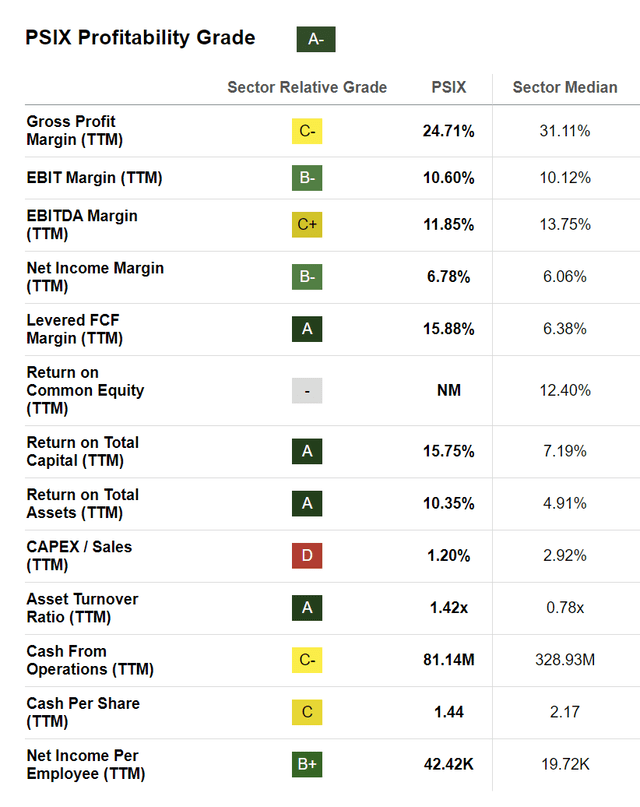 PSIX profitability