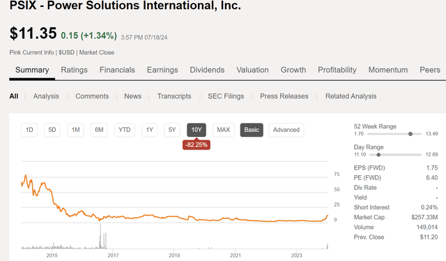 PSIX chart