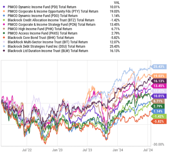 Blackrock Funds Capital Gains Estimates 2024 PDI: PIMCO Vs. BlackRock, 10 Big-Yield CEFs Compared | Seeking Alpha