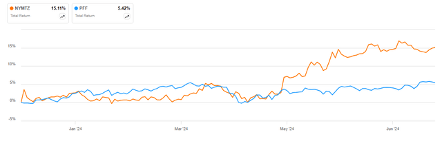 New York Mortgage Trust Series G preferred shares vs PFF in 2024