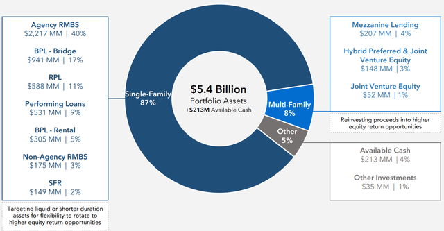 Portfolio Overview