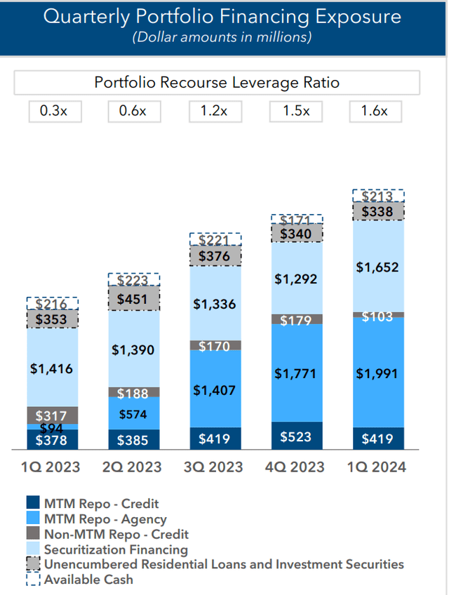 Recourse leverage overview