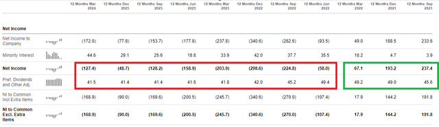 Quarterly net income and preferred dividends