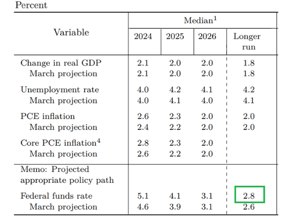 Outlook for macroeconomic indicators