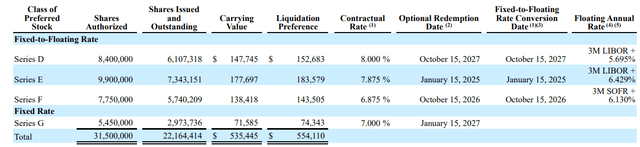 Preferred stock details