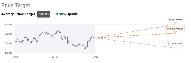 The image shows analysts' consensus price target for Adobe.