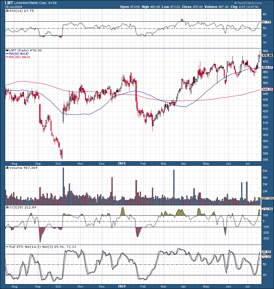 The Trump Trade: My Top Three Defense Stocks To Buy | Seeking Alpha