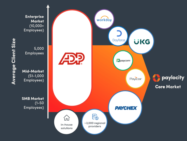 Paylocity Competitive Landscape