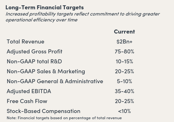 Paylocity Long-term Financial Targets