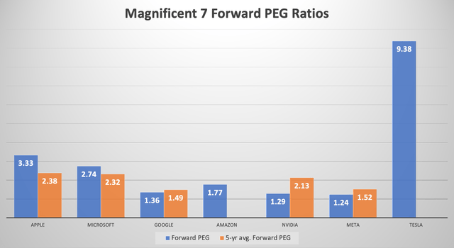 Magnificent 7 Forward PEG Ratios