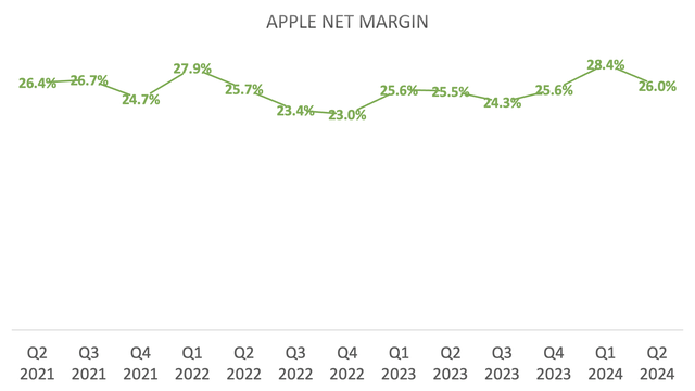 Apple net margin