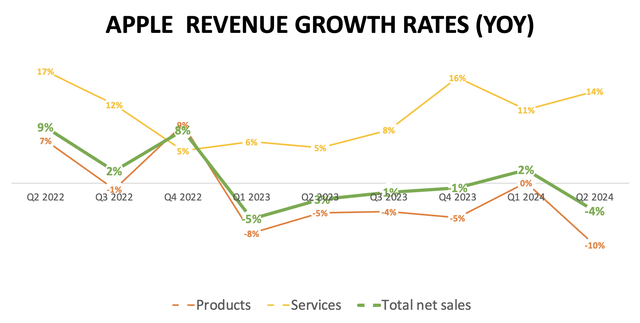 apple year-over-year revenue growth rates