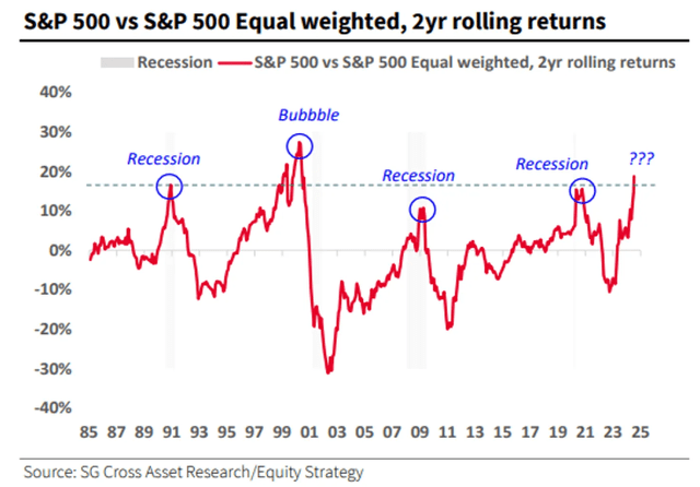 S&P 500 vs S&P 500 equal-weight