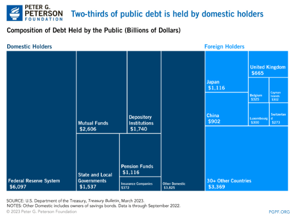 owners of federal government debt