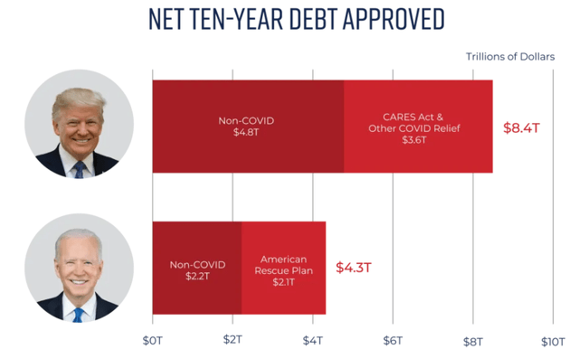 new debt approved by Trump and Biden