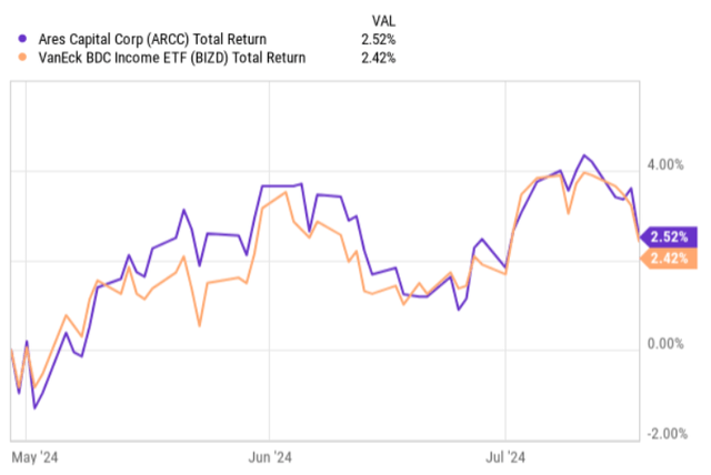 Total returns